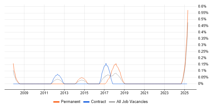 Job vacancy trend for Marketing Technology in East London