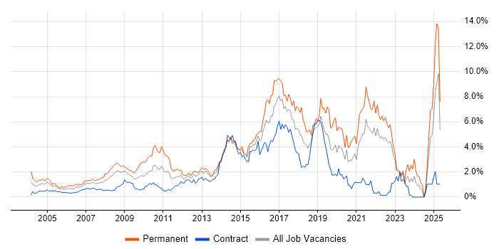 Job vacancy trend for Marketing in East London Job vacancy trend for Marketing in East London