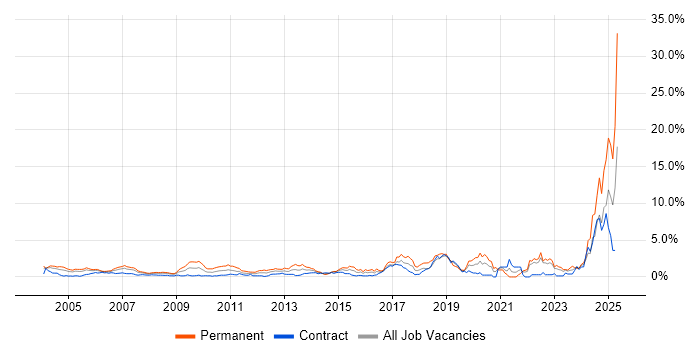 Job vacancy trend for Master's Degree in East London Job vacancy trend for Master's Degree in East London