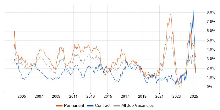 Job vacancy trend for Mathematics in East London Job vacancy trend for Mathematics in East London