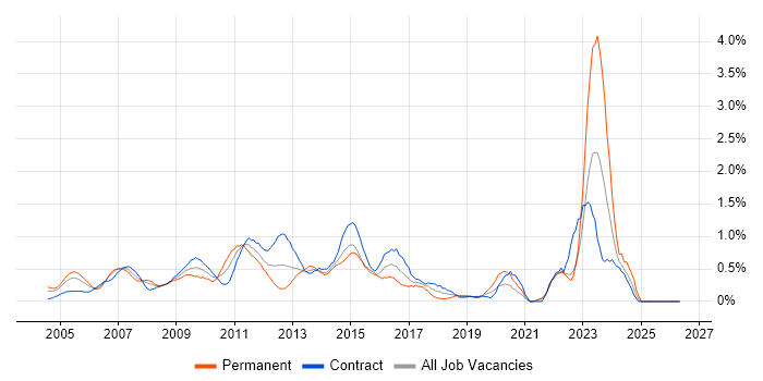 Matrix Management job vacancy trend in East London