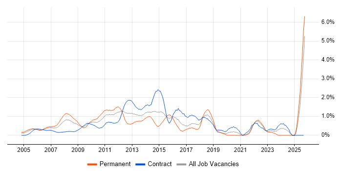 Matrix Organization job vacancy trend in East London Matrix Organization job vacancy trend in East London