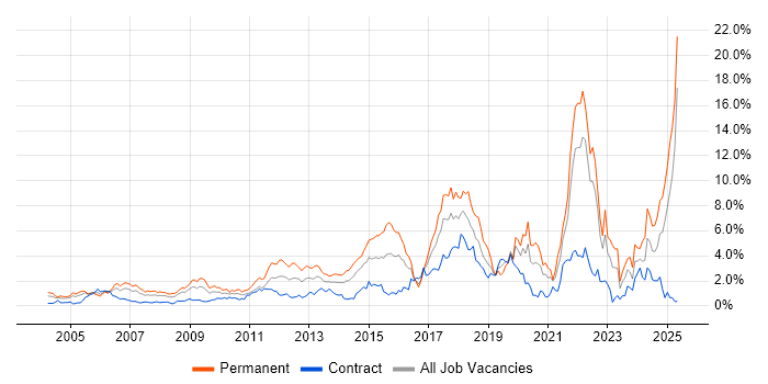 Job vacancy trend for Mentoring in East London Job vacancy trend for Mentoring in East London