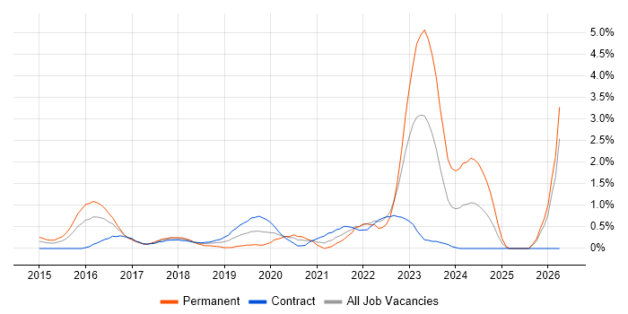 Meraki job vacancy trend in East London