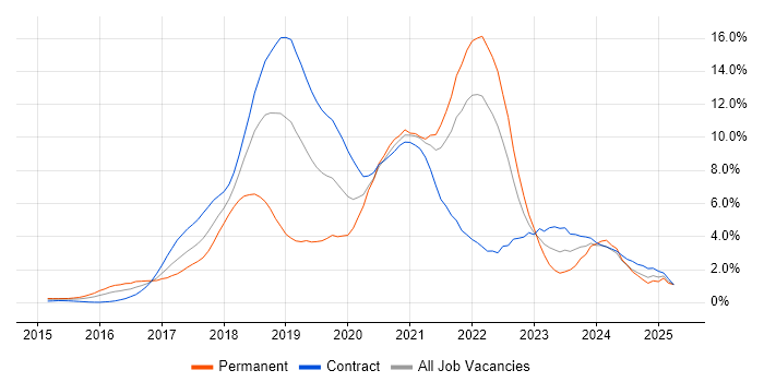 Job vacancy trend for Microservices in East London Job vacancy trend for Microservices in East London