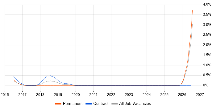 Microsoft 365 Architect job vacancy trend in East London