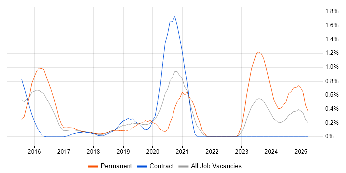 Job vacancy trend for Microsoft 365 Engineer in East London Job vacancy trend for Microsoft 365 Engineer in East London