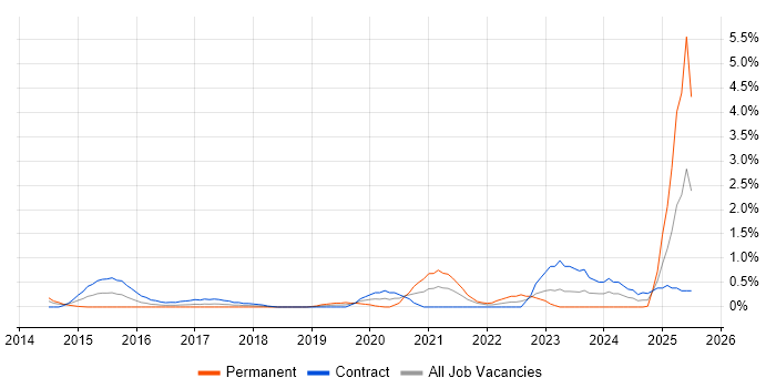 Job vacancy trend for Microsoft 365 Manager in East London Job vacancy trend for Microsoft 365 Manager in East London