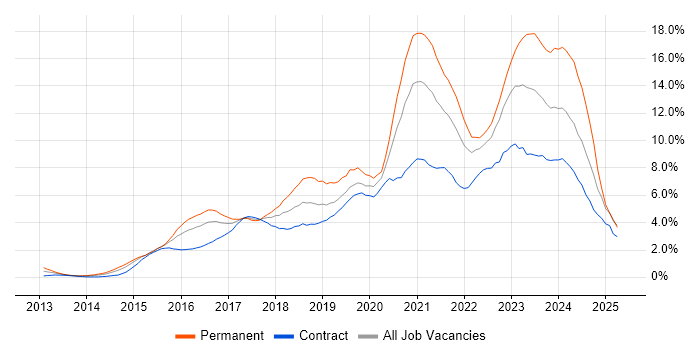 Job vacancy trend for Microsoft 365 in East London Job vacancy trend for Microsoft 365 in East London