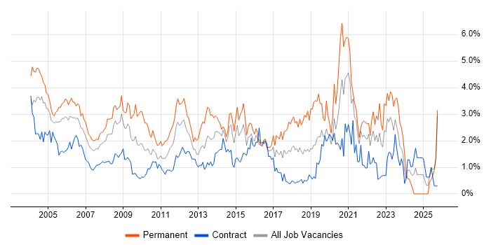 Microsoft Certification job vacancy trend in East London
