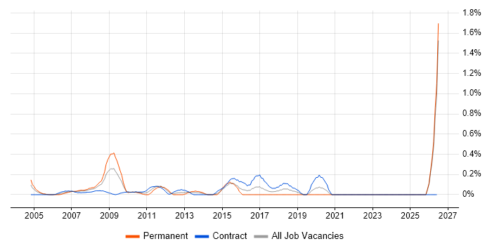 Microsoft Consultant job vacancy trend in East London