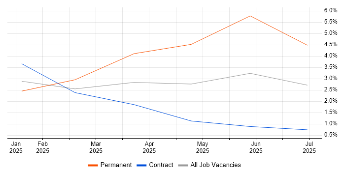Job vacancy trend for Microsoft Copilot in East London
