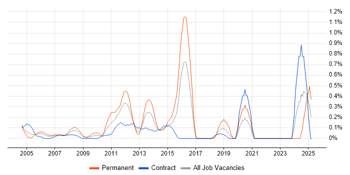 Job vacancy trend for Microsoft Engineer in East London Job vacancy trend for Microsoft Engineer in East London