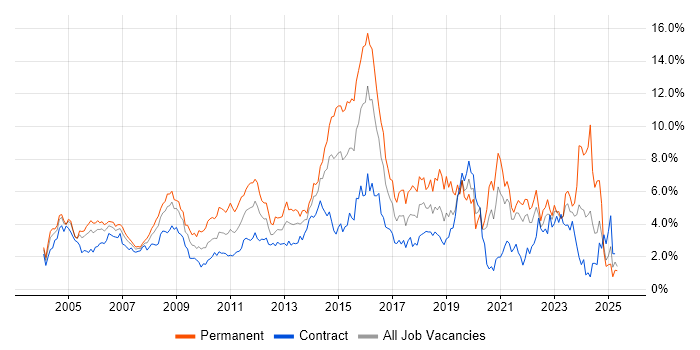 Job vacancy trend for Microsoft Exchange in East London Job vacancy trend for Microsoft Exchange in East London