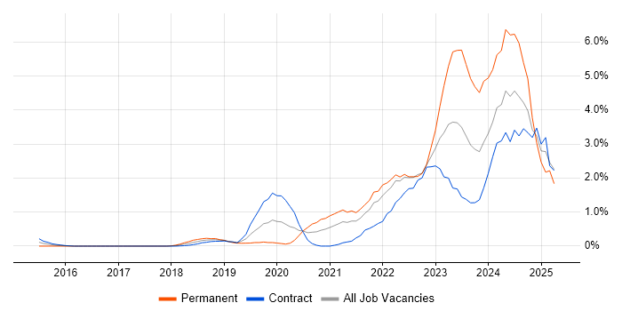 Job vacancy trend for Microsoft Intune in East London Job vacancy trend for Microsoft Intune in East London