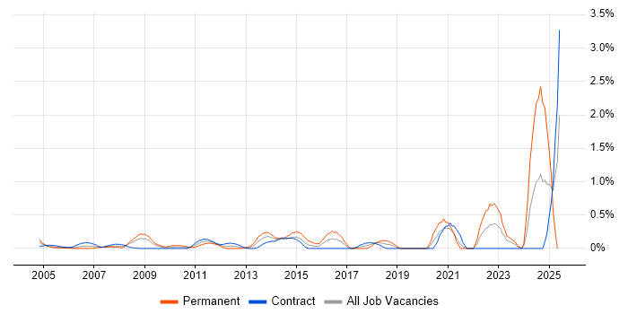 Job vacancy trend for Microsoft Virtual Server in East London Job vacancy trend for Microsoft Virtual Server in East London