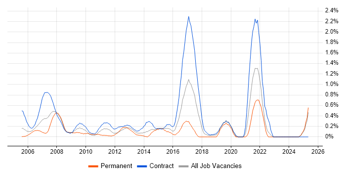 Job vacancy trend for MiFID in East London Job vacancy trend for MiFID in East London