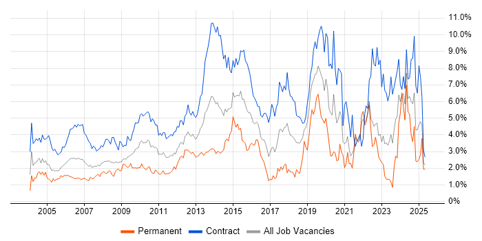 Job vacancy trend for Migration in East London Job vacancy trend for Migration in East London
