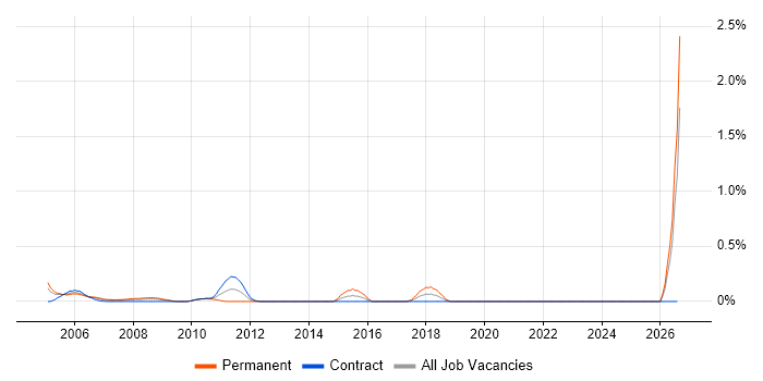 Military job vacancy trend in East London