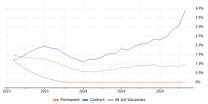 Job vacancy trend for MITRE ATT&CK in East London Job vacancy trend for MITRE ATT&CK in East London