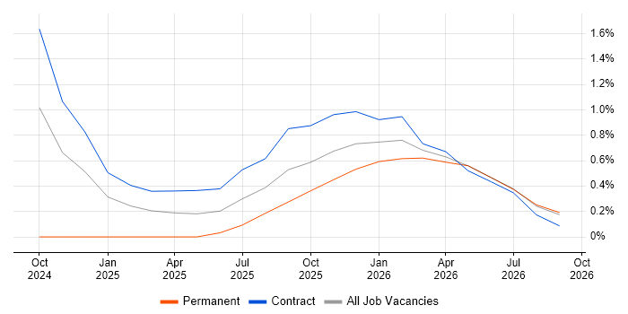 MLOps job vacancy trend in East London