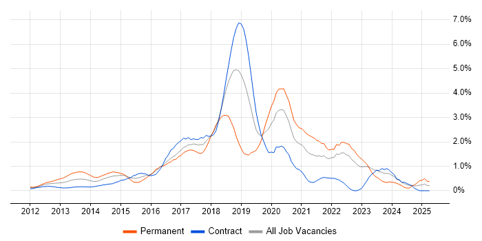 Job vacancy trend for MongoDB in East London Job vacancy trend for MongoDB in East London