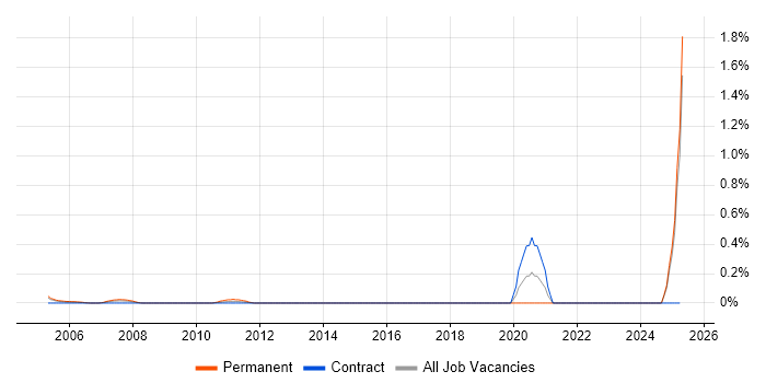 Job vacancy trend for MPEG in East London Job vacancy trend for MPEG in East London