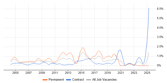 Job vacancy trend for MPLS in East London Job vacancy trend for MPLS in East London