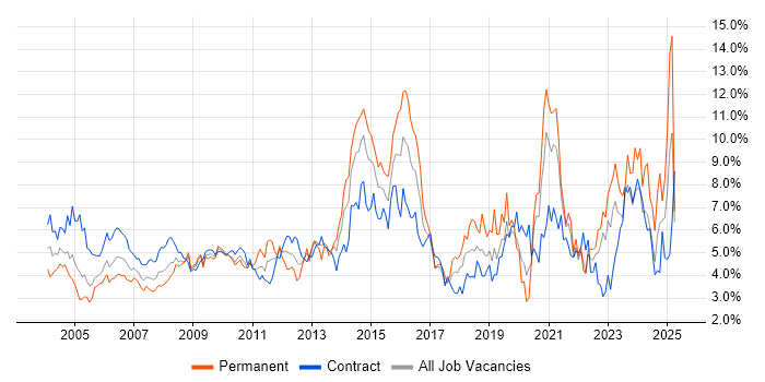 Job vacancy trend for Microsoft Office in East London Job vacancy trend for Microsoft Office in East London