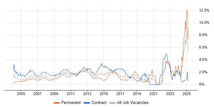 Job vacancy trend for Microsoft PowerPoint in East London Job vacancy trend for Microsoft PowerPoint in East London