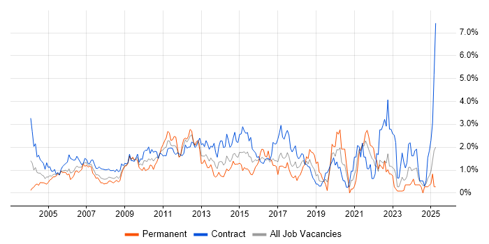 Job vacancy trend for MS Visio in East London Job vacancy trend for MS Visio in East London