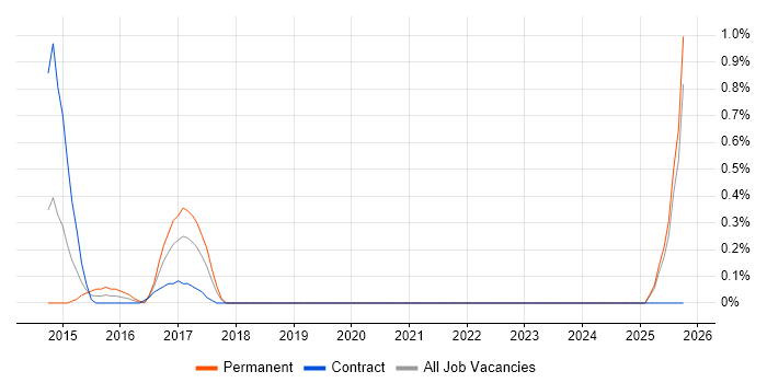 Multichannel Marketing job vacancy trend in East London