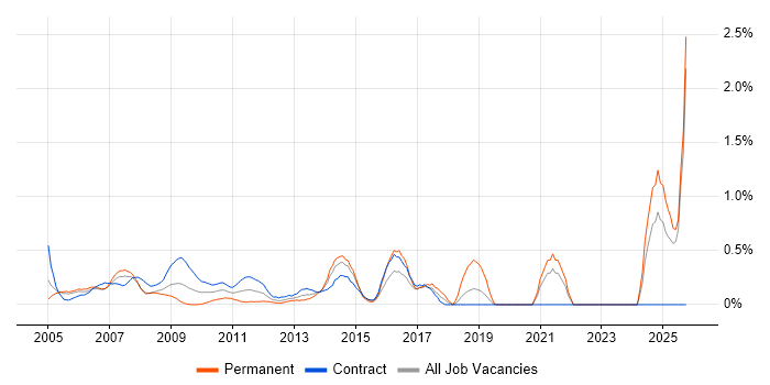 Multimedia job vacancy trend in East London