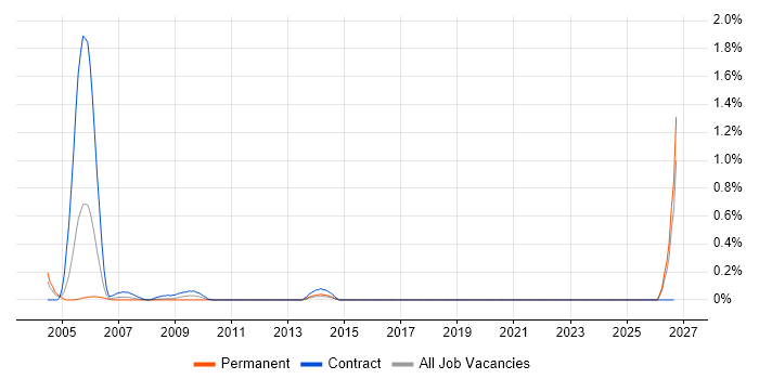 Murex Consultant job vacancy trend in East London