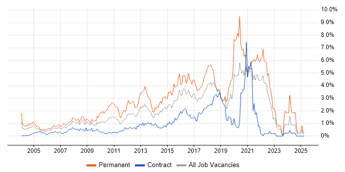 Job vacancy trend for MySQL in East London