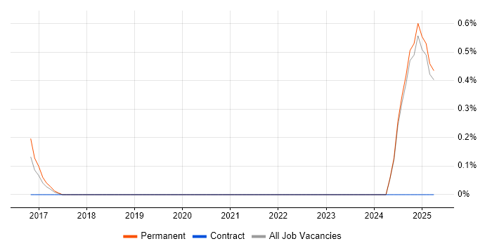 Job vacancy trend for N-able in East London Job vacancy trend for N-able in East London