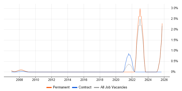 NEC job vacancy trend in East London NEC job vacancy trend in East London