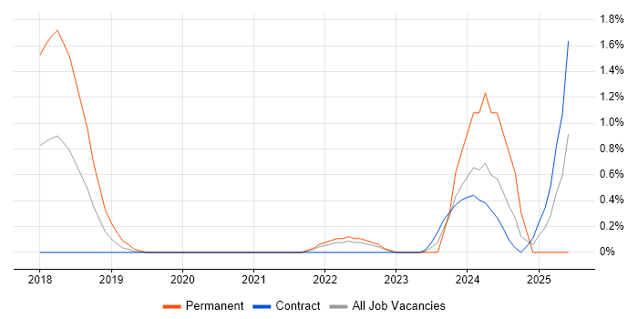 Job vacancy trend for NeoLoad in East London Job vacancy trend for NeoLoad in East London