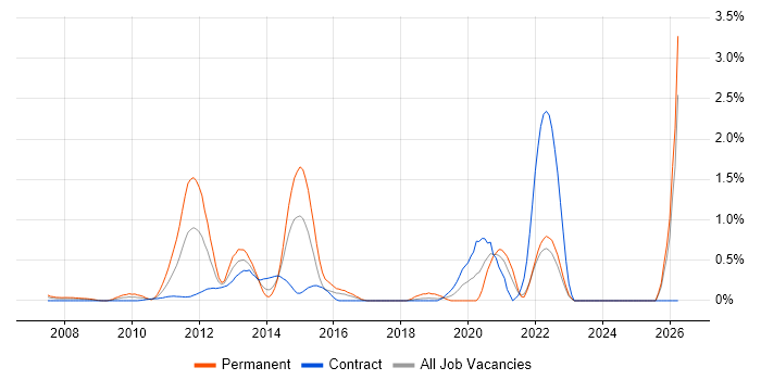 NetScaler job vacancy trend in East London
