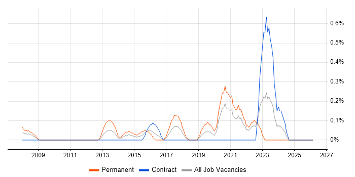 NetSuite job vacancy trend in East London