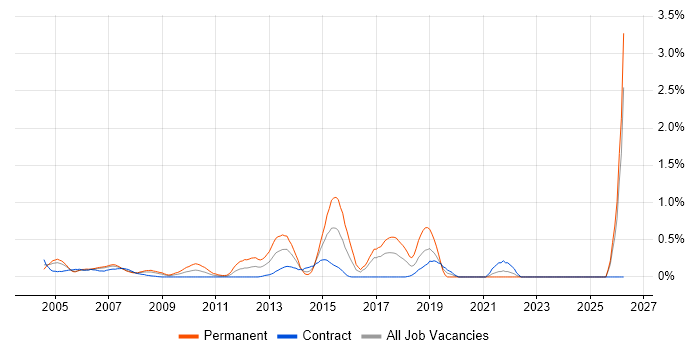 Network Architect job vacancy trend in East London