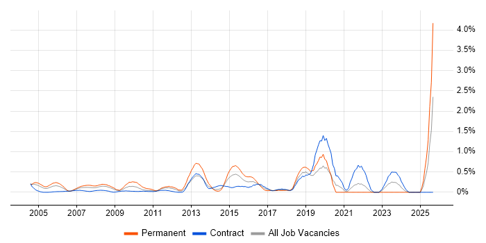 Network Architecture job vacancy trend in East London