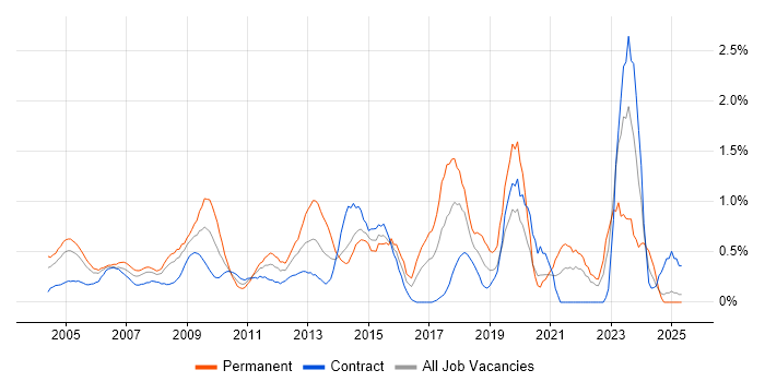Job vacancy trend for Network Design in East London Job vacancy trend for Network Design in East London