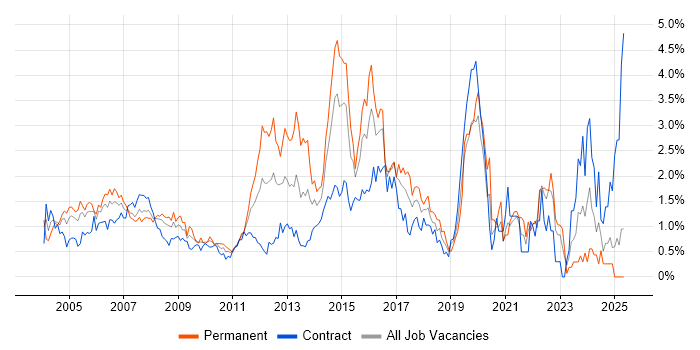 Job vacancy trend for Network Engineer in East London Job vacancy trend for Network Engineer in East London