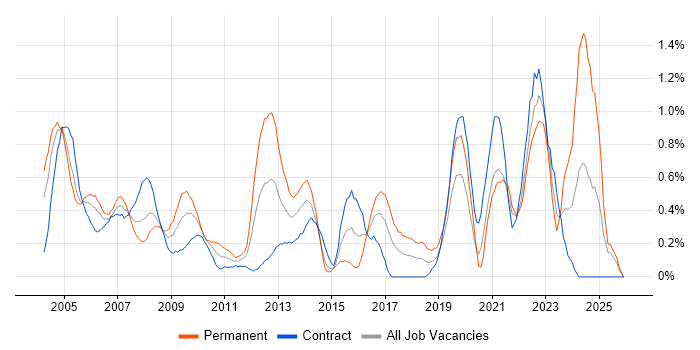 Network Management job vacancy trend in East London