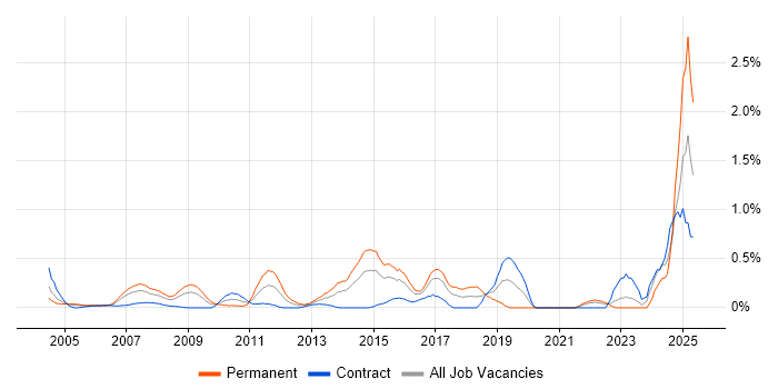 Job vacancy trend for Network Monitoring in East London Job vacancy trend for Network Monitoring in East London