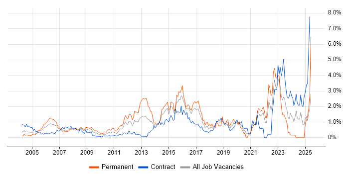 Job vacancy trend for Network Security in East London