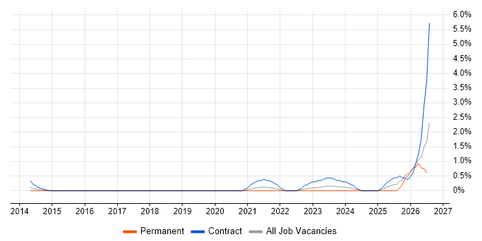 Network Segmentation job vacancy trend in East London