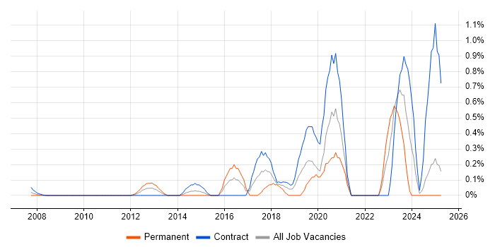 Job vacancy trend for Network Virtualisation in East London Job vacancy trend for Network Virtualisation in East London