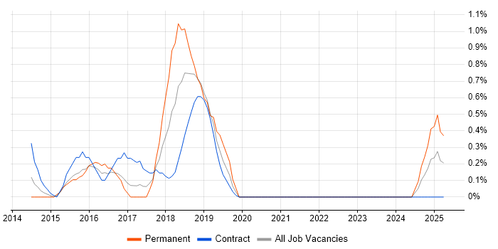 Job vacancy trend for New Relic in East London